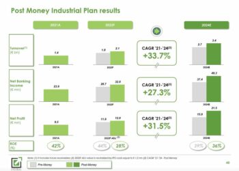 Generalfinance chiude il 2022 con 2 mld euro di turnover, +43% sul 2021. La società ha erogato alle imprese clienti circa 1,7 mld