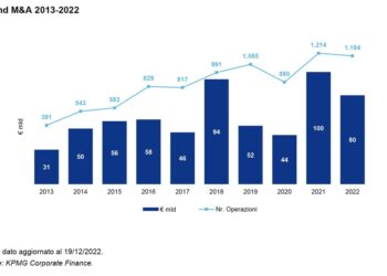 L’attività di M&A italiana scende a 80 mld euro nel 2022 dai 100 mld del 2021, secondo KPMG. Forte il peso degli investitori esteri e dei private equity