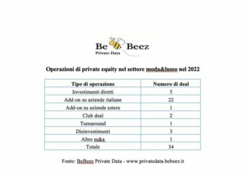 Moda&Lusso, private equity in gran spolvero nel 2022, con 34 operazioni. Di cui dieci add-on del Gruppo Florence