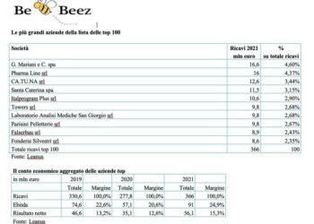 Cento pmi eccellenti fuori dai radar dei fondi. La lista Leanus-BeBeez