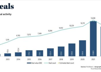 Crollano a 91,6 mld euro gli investimenti di venture capital in Europa dai 108,9 mld del 2021. Resiste la raccolta, a quota 25,4 mld