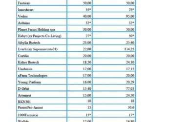 Venture capital in calo e super concentrato in Italia nel 2022. Solo 36 round hanno raccolto 2,2 mld euro su un totale di 358 round e 2,57 mld (dai 2,9 mld del 2021). Il Report di BeBeez