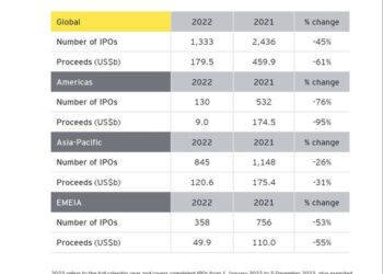 Ipo in crollo livello globale nel 2022, -45% per numero e-61% per valore. I dati di EY