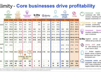 illimity bank, nel 2022 l’utile cresce del 15%, a 75,3 mln euro, trainato dal distressed credit