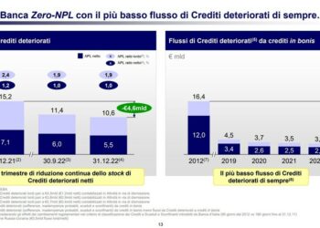 Intesa Sanpaolo, stock di crediti deteriorati ai minimi storici. Già sotto gli obiettivi del Piano d’impresa