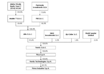 Prima Industrie, l’opa dei fondi si chiude con Femto Technologies al 97,2% del capitale