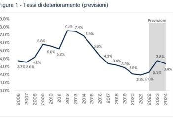 Crediti deteriorati verso le imprese in aumento per la prima volta in 10 anni, ma livelli ancora lontano da picchi 2012