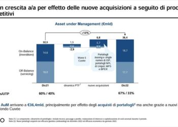 AMCO, salgono del 12% a 36,4 mld euro le masse in gestione. Bene gli incassi (+12%) e utili in boom (+31%)