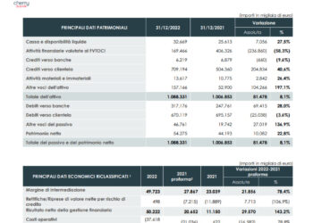 La Cherry Bank di Giovanni Bossi chiude il 2022 con un utile netto di quasi 11 mln euro