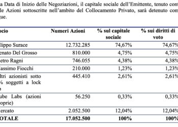Il venture builder Cube Labs sbarca domani all’Euronext Growth Milan con una capitalizzazione di 34,1 mln euro