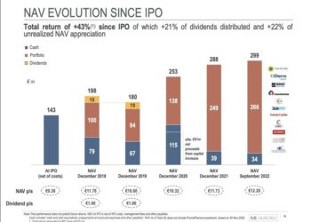 NB Aurora, il NAV 2022 cresce del 7% a 310,3 mln euro. ma l’utile netto crolla a 22,2 milioni