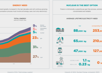 La scaleup Newcleo sigla un accordo per il nucleare di quarta generazione con Enel, che sarà azionista di maggioranza nella prima centrale