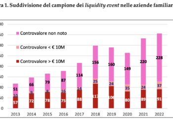 Pictet WM e Politecnico di Milano, dai liquidity event delle aziende familiari italiane liberati oltre 300 mld euro in 10 anni
