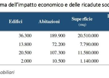 Impatto economico potenziale di 22,6 mld euro all’anno per 30 anni, se si rigenerassero gli 1,1 mln di edifici residenziali da rinnovare in Italia. Lo calcolano Scenari Immobiliari e Dils