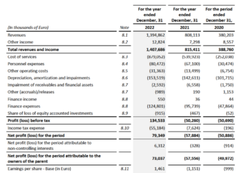 Lottomatica Group, in attesa dell’ipo, punta a 1,57-1,67 mld euro di ricavi e  a 550-570 mln euro di ebitda