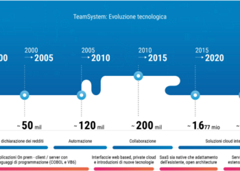 TeamSystem continua lo shopping finanziato col bond da 185 mln, e acquista il 100% di Multidata, dopo aver rilevato gli assets di Growens per 70 mln