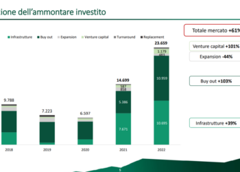 Boom di investimenti (+61%) per il private equity italiano nel 2022, a quota 23,6 mld euro. Lo dicono AIFI-PwC