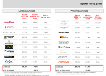 TIP chiude il 2022 con 139 mln euro di utili. E’ stato un anno record per quasi tutte le 31 partecipate