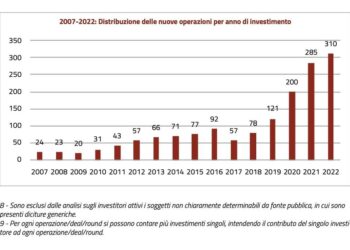 Venture Capital Monitor, nel 2022 in Italia crescono le operazioni (+17%, a 370), e gli investimenti (+15,8%, a 2,2 miliardi). L’Ict e il fintech sono i primi due settori)