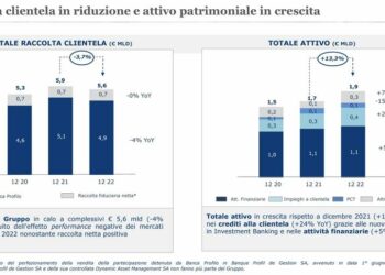 Banca Profilo, offerta vincolante del fondo francese Twenty First Capital per il 29%. Interesse anche da parte di Pop. Sondrio per il 62,4% in mano a Sator