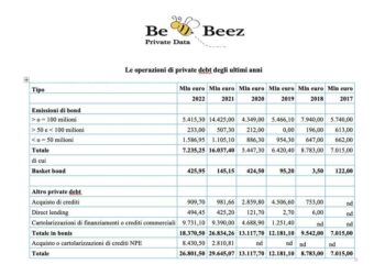 Ha chiuso con 27 miliardi di euro di volumi il mercato del private debt italiano nel 2022. Il Report di BeBeez