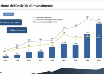 Fondi di private debt, boom di investimenti nel 2022 saliti del 43% a oltre 3,2 mld euro. Lo calcolano AIFI e Deloitte