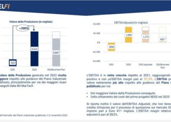 Redelfi si assicura un finanziamento per 5 mln euro dai fondi di Anthilia Capital Partners