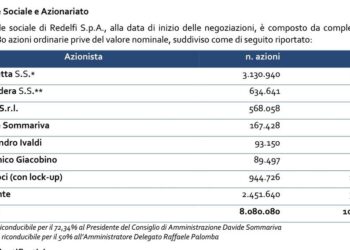 La holding di investimento Redelfi sbarca domani all’Euronext Growth Milan con una capitalizzazione di 10,1 mln euro