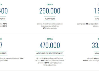 Pressing su Banco BPM per la vendita del merchant acquiring. In corsa ci sarebbero il fondo FSI, Nexi e Worldline