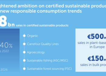 Intesa Sanpaolo finanzia Carrefour Italia con una linea di credito da 55 milioni a favore della transizione energetica