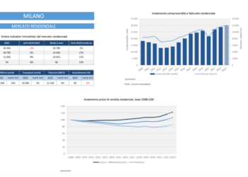 Per Scenari Immobiliari, Milano è la locomotiva d’Italia e il mercato leader in Europa. Vendite +5% quest’anno e un fatturato del residenziale che supererà i 12 mld