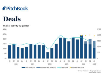 Private equity, nel primo trimestre 2023 cala a 182,8 mld euro  il controvalore totale delle operazioni in Europa. Lo dice l’ultimo report di Pitchbook