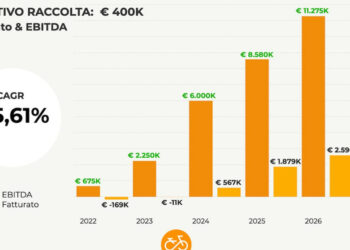 Cyclando, chiude la campagna di equity crowdfunding su Mamacrowd, che supera i 500mila euro