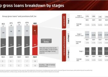Crediti deteriorati in discesa a 35 mld euro per le prime 6 banche italiane a fine 2022. Un anno prima erano 47,5 mld