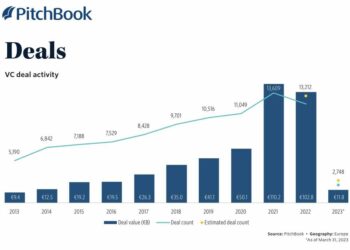 Investimenti di venture capital fermi a 205 mln euro nei primi 4 mesi dell’anno in Italia. Il Report di BeBeez