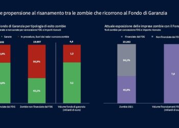 Aziende zombie in calo a poco sopra le 23 mila unità. Lo calcola Cerved sui bilanci 2021