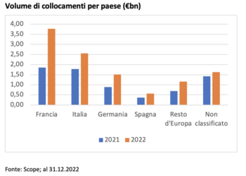 Il mercato degli Eltif nel 2022 è cresciuto del 50% sul 2021 a 11,3 mld euro. In Italia è arrivato a  2,6 mld, di cui il 95% attribuibile ai clienti privati. Lo calcola Scope