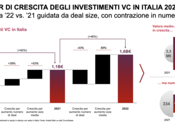 Venture Capital, nel 2022 contrazione in tutta Europa ma l’Italia brilla con un +46% trainata dal mega deal Scalapay. Il 2023 però è in calo e il Paese pesa solo il 2% sul mercato. Ecco l’analisi di Bain&Co