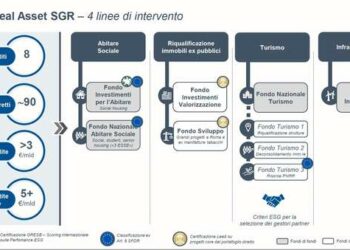 CDP Real Asset sgr punta a raggiungere i 5 mld euro di masse in gestione in tre anni