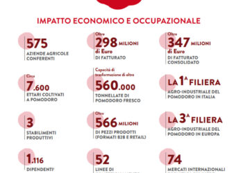 A Casalasco Società Agricola (Quattro R) finanziamento di 15 mln euro da Crédit Agricole Italia, con garanzia SACE