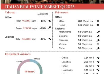 Investiti solo poco meno di 1,8 mld euro in real estate in Italia in 5 mesi.  Dopo un effervescente 2022 con 11,7 mld di deal. Tutte le operazioni nel Report di BeBeez