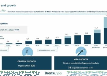Opa in arrivo su Digital360, con obiettivo delisting. A lanciarla è Three Hills Capital Partners