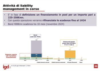 IGD – Immobiliare Grande Distribuzione si assicura finanziamento green secured da 250 mln euro da pool di banche