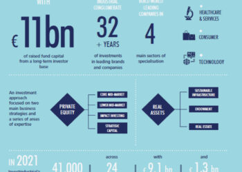 Chiude a 1,1 mld euro la raccolta del fondo Investindustrial Growth III. Oltre il target che era di un mld