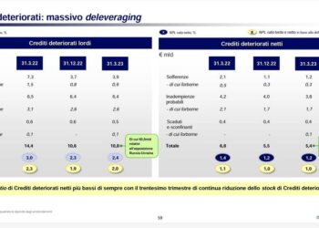 Intesa Sanpaolo, crediti deteriorati netti mai così bassi, trentesimo trimestre di fila di deleveraging