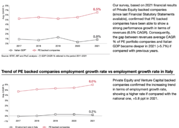 Anche nel 2021 le partecipate dai private equity battono le società non partecipate dai fondi. L’ultimo studio di PwC Italia