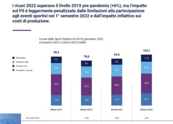 Lo sport italiano genera 102 mld euro di ricavi e incide sul Pil per il 3,4%. Lo dice l’Osservatorio sullo Sport System di Banca Ifis
