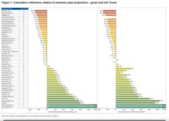 Cartolarizzazioni di NPL, performance sotto i business plan ancora per molte operazioni. Lo calcola Scope Ratings