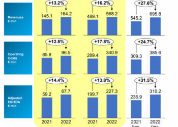 TeamSystem, nel 2022 crescono ricavi (+27,6%, 695,8 mln euro) ed ebitda adjusted pro-forma (+31,5%, 310,2 mln)