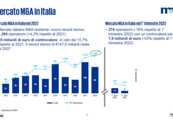 M&A Award 2023, nel primo trimestre chiuse in Italia 274 operazioni per 8 mld di euro (-50%). Ma c’è fiducia per il futuro